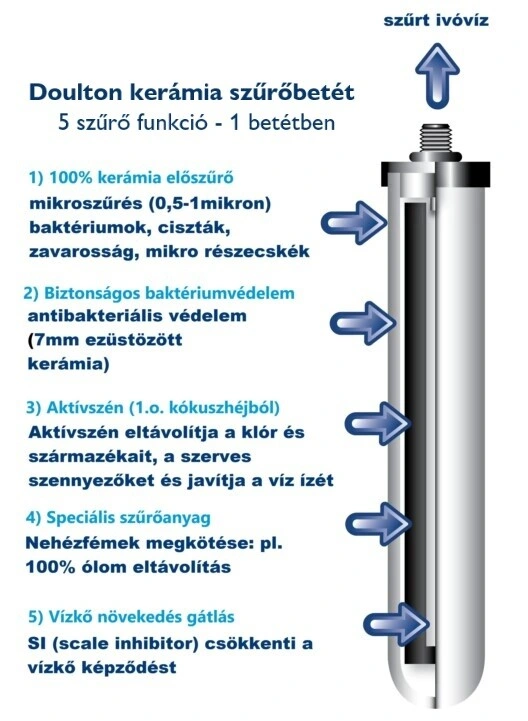 Doulton Ultracarb víztisztító tanúsított szűrőbetét