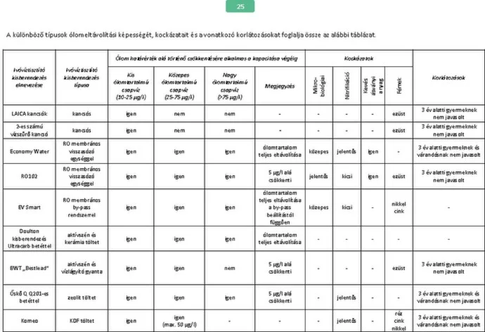NNGYK tanúsított víztisztító táblázat Független szakhatósági vizsgálatok eredménye 9 víztisztítóról.
